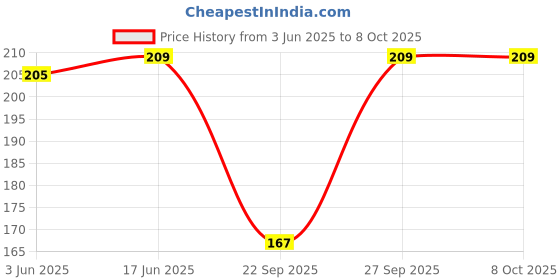 flipkart.com syga Self Design Beanie syga Price History Graph from 3 Jun 2025 to 8 Oct 2025
