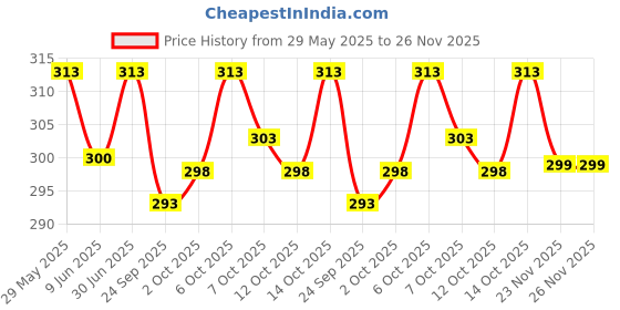 flipkart.com syga Self Design Beanie syga Price History Graph from 29 May 2025 to 26 Nov 2025
