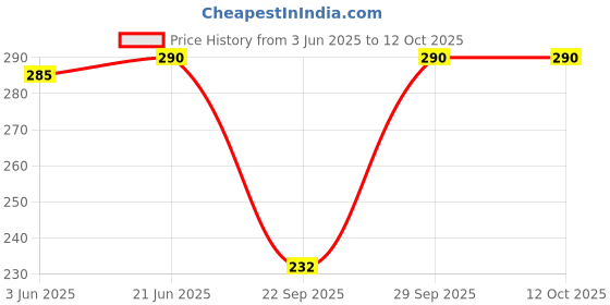 flipkart.com syga Self Design Beanie syga Price History Graph from 3 Jun 2025 to 11 Oct 2025