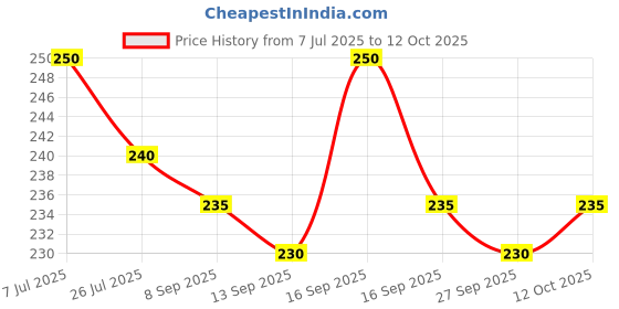 flipkart.com syga Self Design Beanie syga Price History Graph from 7 Jul 2025 to 12 Oct 2025
