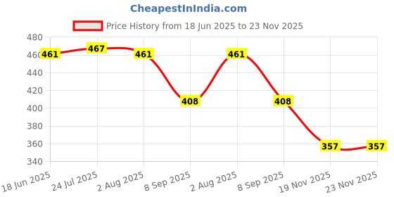 flipkart.com syga Set of 2 Stainless Steel Cake Knife & Server – Ideal for Birthdays and Parties Stainless Steel Cake Server syga Price History Graph from 18 Jun 2025 to 23 Nov 2025