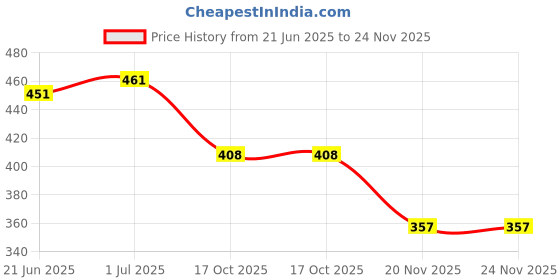 flipkart.com syga Set of 2 Stainless Steel Cake Knife & Server – Ideal for Birthdays and Parties Stainless Steel Cake Server syga Price History Graph from 21 Jun 2025 to 24 Nov 2025