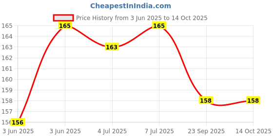 flipkart.com syga Set of 27 Black and Golden Birthday Party Props Photo Booth Board syga Price History Graph from 3 Jun 2025 to 13 Oct 2025