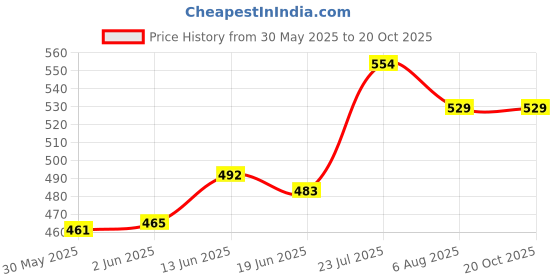 flipkart.com syga Set of 3 Brown Baby Safety Strip Edge Guard Cushion Corner Cover tape Infant Bump Protector syga Price History Graph from 30 May 2025 to 20 Oct 2025