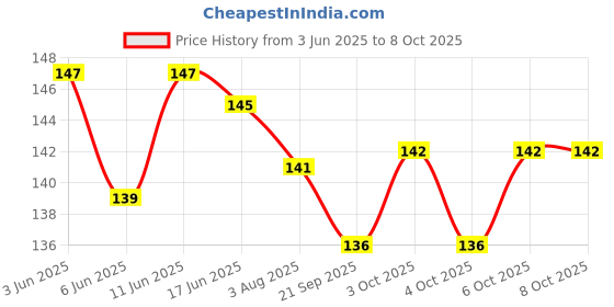 flipkart.com syga Set of 30 Universal Party Theame Props, Suitable props for all party Photo Booth Board syga Price History Graph from 3 Jun 2025 to 7 Oct 2025