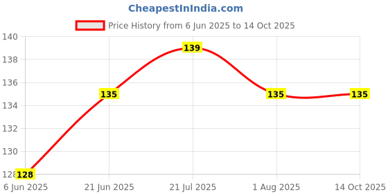 flipkart.com syga Set of 4 Cake Flower Nails Set Cupcake Icing Cream Sugarcraft Decorating Tool Plastic Cake Server syga Price History Graph from 6 Jun 2025 to 14 Oct 2025