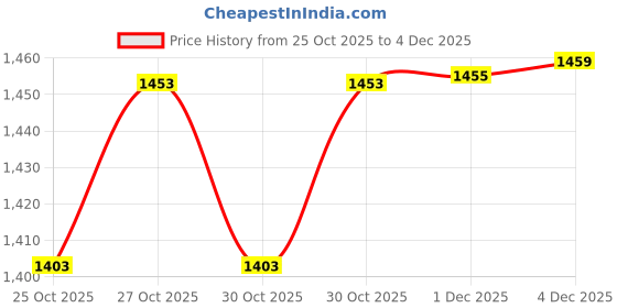 flipkart.com syga Set of 42 Home Professional Sewing Machine Presser Feet Kit Professional Sewing Machine Presser Feet Kit with Low Shank syga Price History Graph from 25 Oct 2025 to 4 Dec 2025