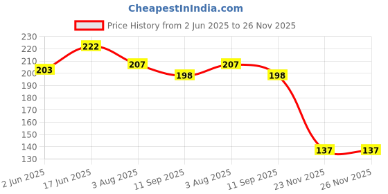 flipkart.com syga (Set of 5), Caps, Reusable and Beverage Silicone Bottle Stopper syga Price History Graph from 2 Jun 2025 to 26 Nov 2025