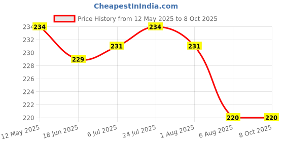flipkart.com syga Silicone Pastry Mat with Measurements, Pastry Rolling Mat, Reusable Non-Stick Silicone Baking Mat Silicone Cake Server syga Price History Graph from 12 May 2025 to 8 Oct 2025