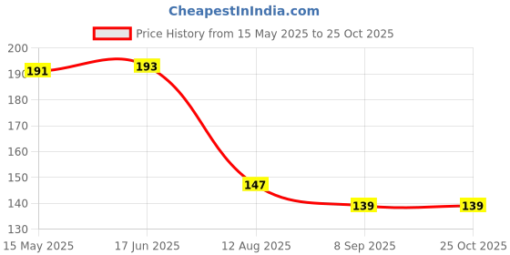 flipkart.com syga Silicone Serving Spoon, Table Spoon Yellow Set (Pack of 2) Silicone Serving Spoon, Table Spoon Set syga Price History Graph from 15 May 2025 to 25 Oct 2025