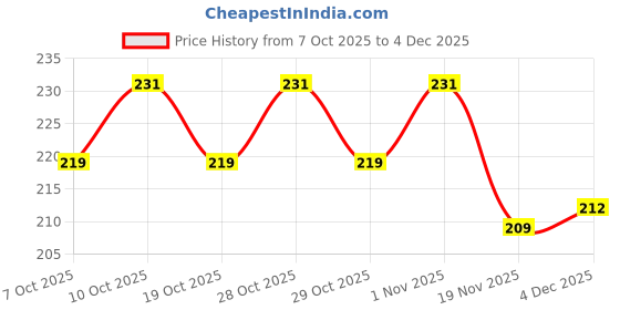 flipkart.com syga Sliding Child Safety Cabinet Locks, U Shaped Baby Proof Cupboard Kitchen Lock, Childproof Cabinet Latch Kid Safety for Knobs and Handles Home Furniture Door,Pack of 6 syga Price History Graph from 7 Oct 2025 to 4 Dec 2025