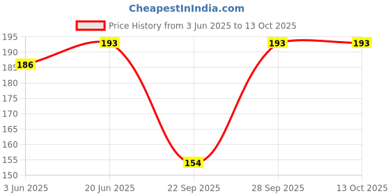 flipkart.com syga Solid Beanie syga Price History Graph from 3 Jun 2025 to 13 Oct 2025