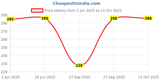 flipkart.com syga Solid Beanie syga Price History Graph from 2 Jun 2025 to 13 Oct 2025