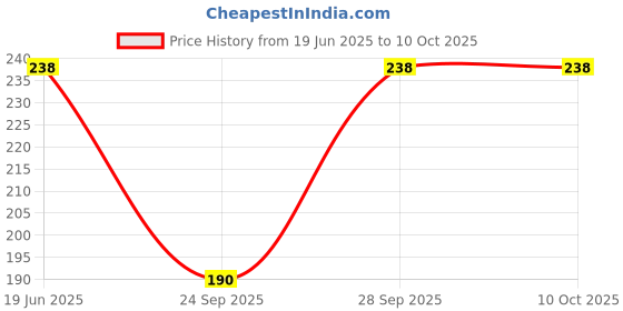 flipkart.com syga Solid Beanie syga Price History Graph from 19 Jun 2025 to 10 Oct 2025