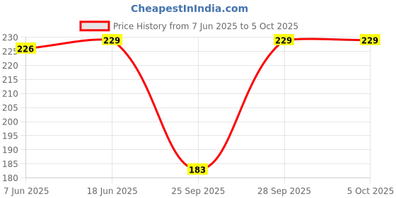 flipkart.com syga Solid Beanie syga Price History Graph from 7 Jun 2025 to 4 Oct 2025