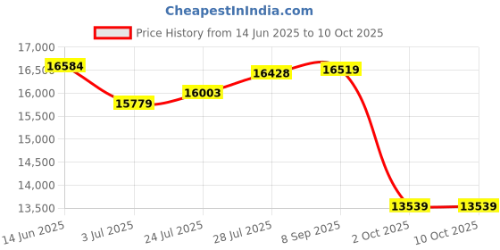 flipkart.com syga Solid Wood Computer Desk syga Price History Graph from 14 Jun 2025 to 9 Oct 2025