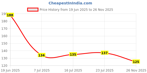 flipkart.com syga Steel Steel Ice Cube Tray syga Price History Graph from 19 Jun 2025 to 26 Nov 2025