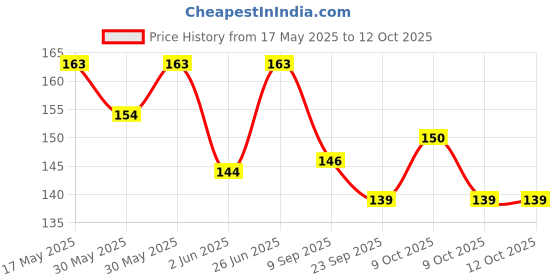 flipkart.com syga Straight Drinking Straw syga Price History Graph from 17 May 2025 to 12 Oct 2025