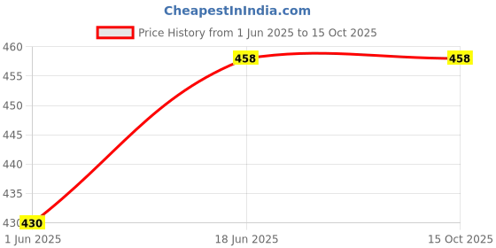 flipkart.com syga Swim Floatation Belt syga Price History Graph from 1 Jun 2025 to 15 Oct 2025