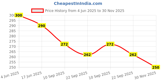 flipkart.com syga Tea Strainer syga Price History Graph from 4 Jun 2025 to 30 Nov 2025