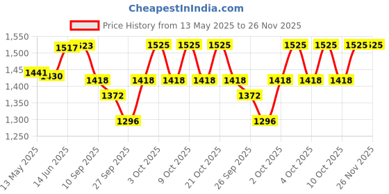 flipkart.com syga Thumb Piano Kalimba 17-Tone Keys Finger Musical with Case - Sapphire Blue Thumb Piano Kalimba 17-Tone Keys Finger Musical with Case - Sapphire Blue Analog Portable Keyboard syga Price History Graph from 13 May 2025 to 25 Nov 2025