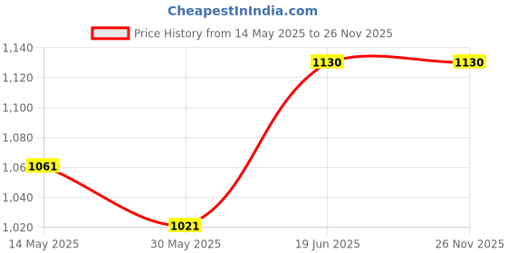 flipkart.com syga Thumb Piano Kalimba 17-Tone Keys Finger Piano Kalingba Musical Instrument Thumb Piano Kalimba 17-Tone Keys Finger Piano Kalingba Musical Instrument Analog Portable Keyboard syga Price History Graph from 14 May 2025 to 26 Nov 2025