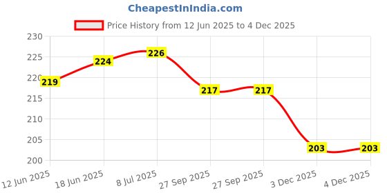flipkart.com syga Travel Portable Cutlery Spoon Portable Camping Box Picnic Chopstick Set_Blue Silicone Cutlery Set syga Price History Graph from 12 Jun 2025 to 3 Dec 2025