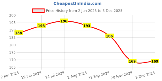 flipkart.com syga Travel Portable Cutlery Spoon Portable Camping Box Picnic Chopstick Set_Green Silicone Cutlery Set syga Price History Graph from 2 Jun 2025 to 3 Dec 2025