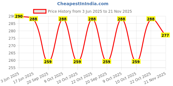flipkart.com syga UV Protection Retro Square Sunglasses (54) syga Price History Graph from 3 Jun 2025 to 21 Nov 2025