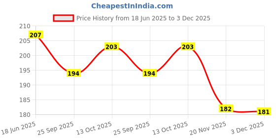 flipkart.com syga Velcro Cable Tie, Hook and Loop Straps Fastener, Nylon Reusable Self-adhesive Cable Organiser for PC TV USB Network Cable, Velcro Tape for Home and Office-12mm x 150mm Length (Green) 30pcs Sew-on Velcro syga Price History Graph from 18 Jun 2025 to 3 Dec 2025