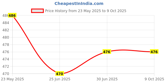 flipkart.com SYGA Waterproof PU Desk Pad Protector – Durable Desk Mat for Office and Home Use. Mousepad Price History Graph from 23 May 2025 to 9 Oct 2025