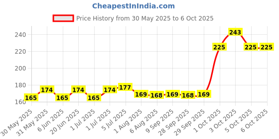 flipkart.com syga White Transparent Bobbin Storage Box Bobbin Case syga Price History Graph from 30 May 2025 to 6 Oct 2025
