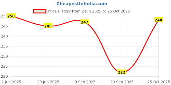 flipkart.com syga Women Brown Genuine Leather Belt syga Price History Graph from 2 Jun 2025 to 25 Oct 2025
