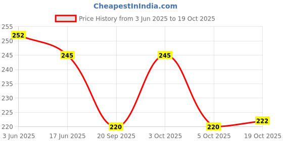 flipkart.com syga Women Brown Genuine Leather Belt syga Price History Graph from 3 Jun 2025 to 19 Oct 2025