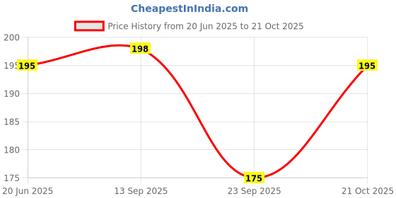 flipkart.com syga Women Casual Blue Fabric Belt syga Price History Graph from 20 Jun 2025 to 21 Oct 2025
