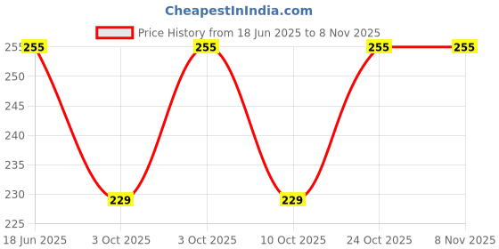 flipkart.com syga Women Casual, Party Gold Metal Belt syga Price History Graph from 18 Jun 2025 to 4 Nov 2025