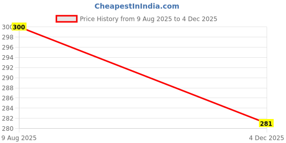 flipkart.com syga Women Casual Pink Artificial Leather Wallet syga Price History Graph from 9 Aug 2025 to 4 Dec 2025