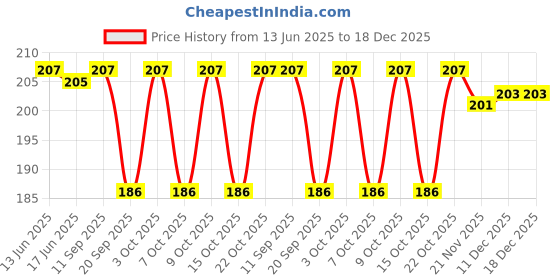flipkart.com syga Women Casual Red Genuine Leather Card Holder syga Price History Graph from 13 Jun 2025 to 18 Dec 2025