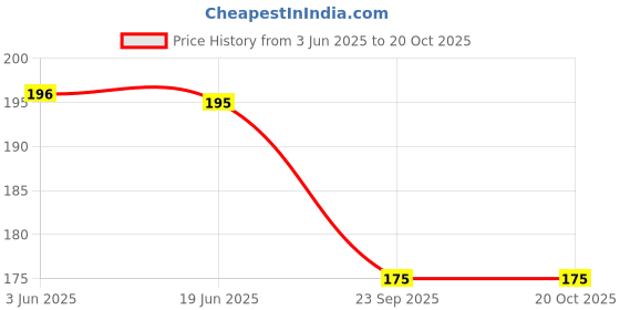 flipkart.com syga Women Casual White Fabric Belt syga Price History Graph from 3 Jun 2025 to 20 Oct 2025