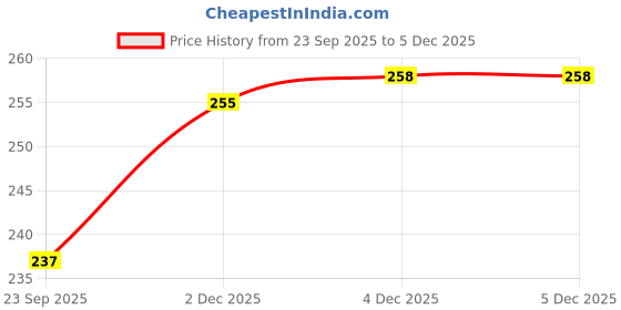 flipkart.com syga Women Gold Metal Belt syga Price History Graph from 23 Sep 2025 to 4 Dec 2025