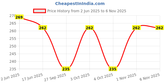 flipkart.com syga Women Silver Metal Belt syga Price History Graph from 2 Jun 2025 to 4 Nov 2025