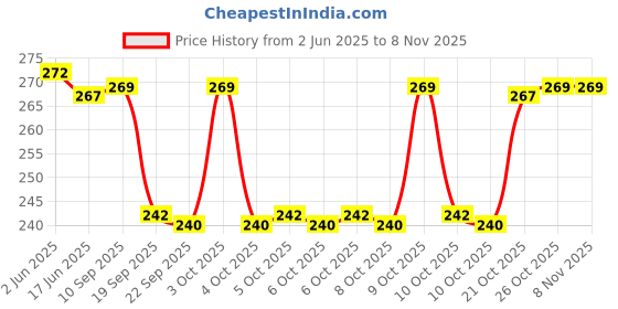 flipkart.com syga Women Silver Metal Belt syga Price History Graph from 2 Jun 2025 to 3 Nov 2025