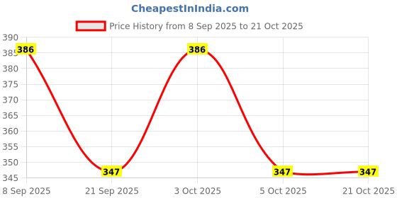 flipkart.com syga Women White Messenger Bag syga Price History Graph from 8 Sep 2025 to 20 Oct 2025