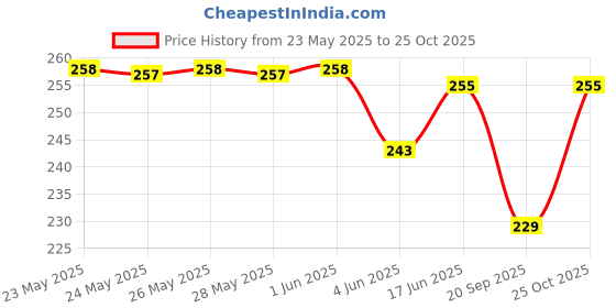 flipkart.com syga Women White Metal Belt syga Price History Graph from 23 May 2025 to 24 Oct 2025