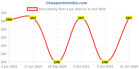 flipkart.com syga Women White Metal Belt syga Price History Graph from 4 Jun 2025 to 21 Oct 2025