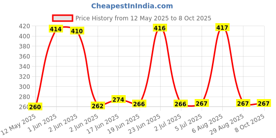 flipkart.com SYGATV-out Cable HDMI Switch 4K HDMI Splitter 1080P HDMI Splitter 1 In 2 Out /2 Input 1 Output Price History Graph from 12 May 2025 to 8 Oct 2025