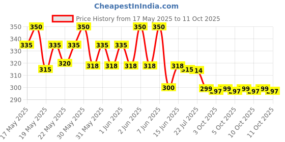 flipkart.com sygnific SYG-304 Bottom Loading Water Dispenser sygnific Price History Graph from 17 May 2025 to 11 Oct 2025