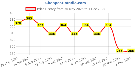 flipkart.com sygnius 1 Portable First Aid Pouch Multi-function Medical Kits Storage Bag Organize Pill Box sygnius Price History Graph from 30 May 2025 to 29 Nov 2025