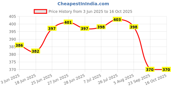 flipkart.com sygnius 1000 ml Cooking Oil Dispenser sygnius Price History Graph from 3 Jun 2025 to 16 Oct 2025