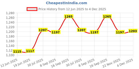 flipkart.com sygnius Meat Grinders with Bowl for Heavy Kitchen Food Chopper Electric Vegetable & Fruit Chopper sygnius Price History Graph from 12 Jun 2025 to 4 Dec 2025
